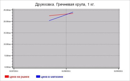 Крупяные цены Дружковки