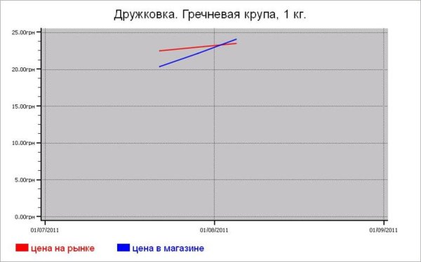 Крупяные цены Дружковки