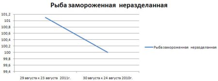 Изменение цен на рыбу Тюменской области