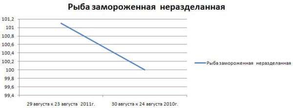 Изменение цен на рыбу Тюменской области