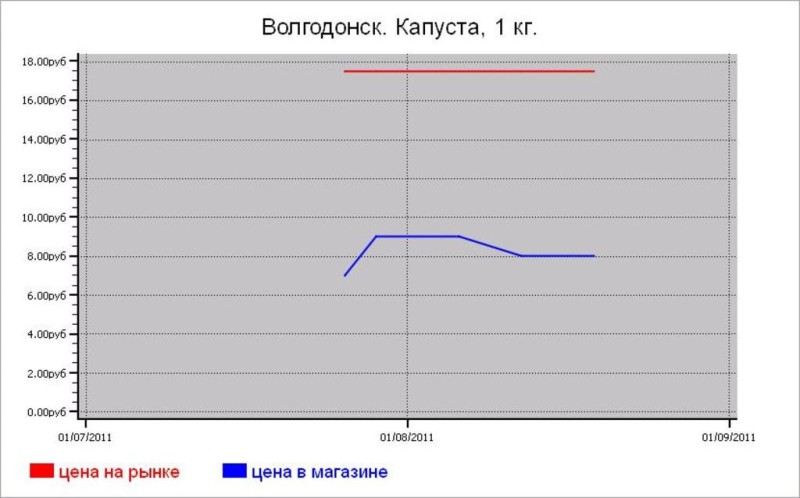 Овощные цены Волгодонска