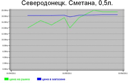 Молочные цены в Северодонецке