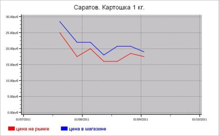 Овощные цены Саратова