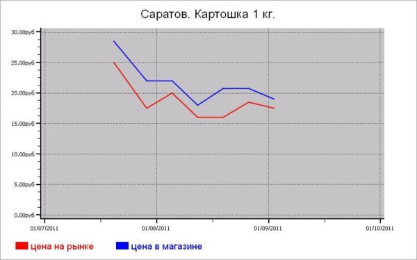 Овощные цены Саратова