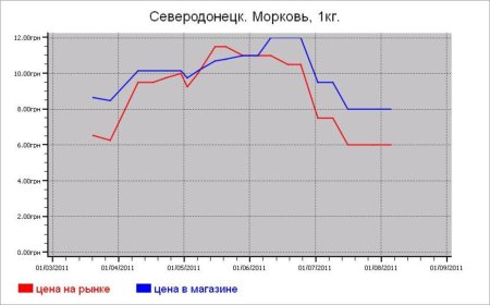 Овощные цены Северодонецка