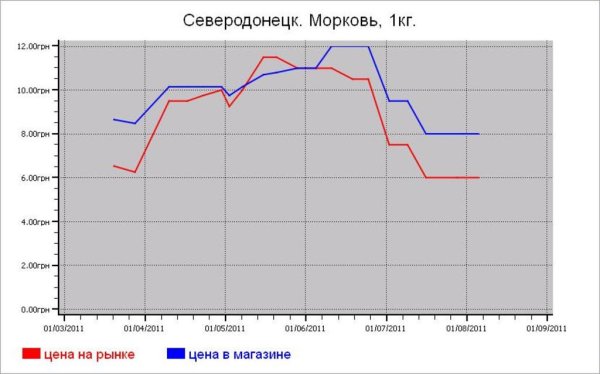 Овощные цены Северодонецка