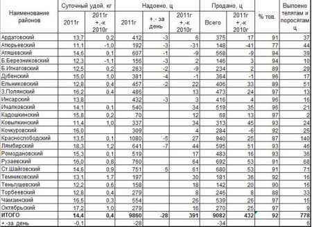 Анализ молочного производства Мордовии
