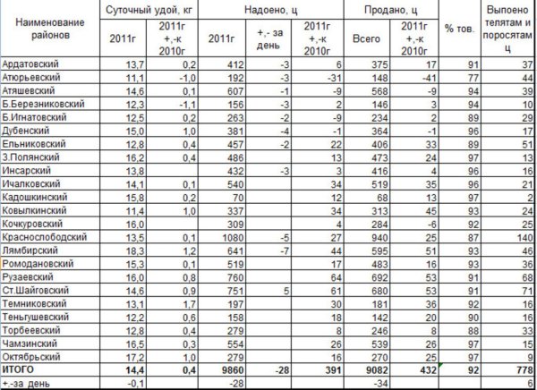 Анализ молочного производства Мордовии