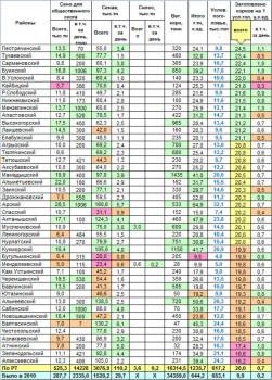 Информация о заготовке кормов в кормовых единицах
