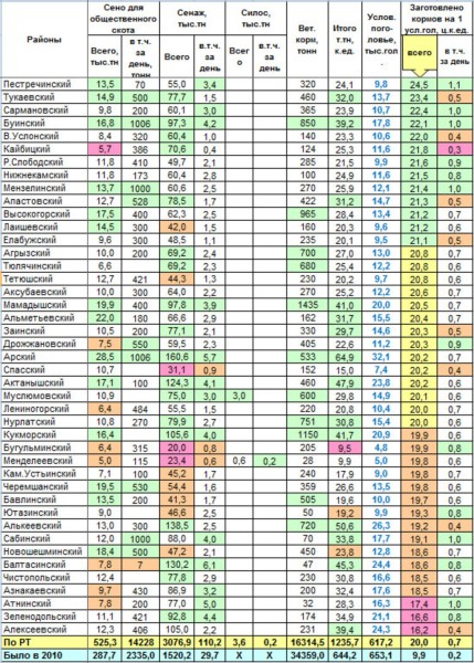 Информация о заготовке кормов в кормовых единицах