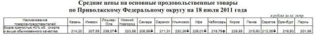 Средняя цена на водку по ЦФО