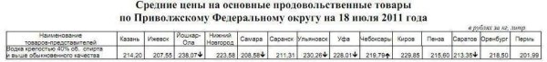 Средняя цена на водку по ЦФО
