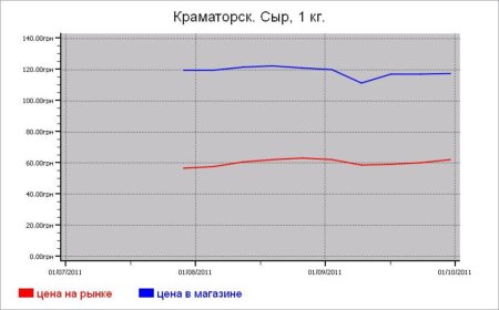 Украина: молочные цены Краматорска