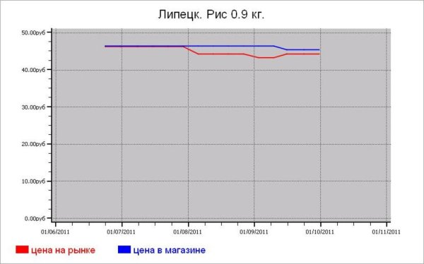 Крупяные цены Липецка