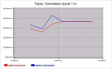 Казахстан: крупяные цены Тараза