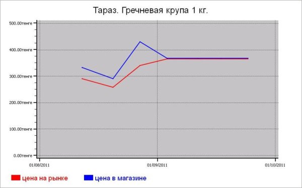Казахстан: крупяные цены Тараза