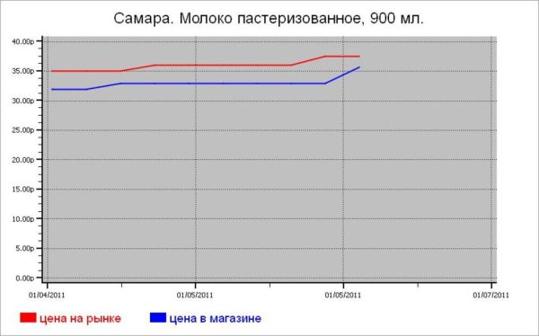 Молочные цены Самары