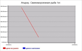 Казахстан: рыбные цены Атырау