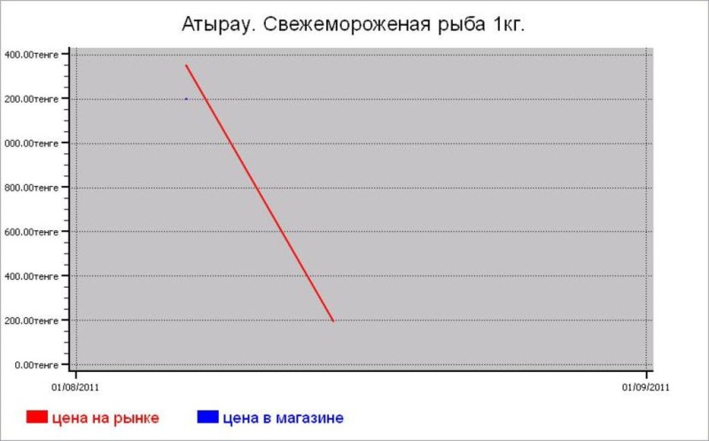 Казахстан: рыбные цены Атырау