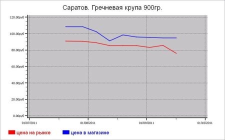 Крупяные цены Саратова