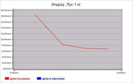Овощные цены Атырау