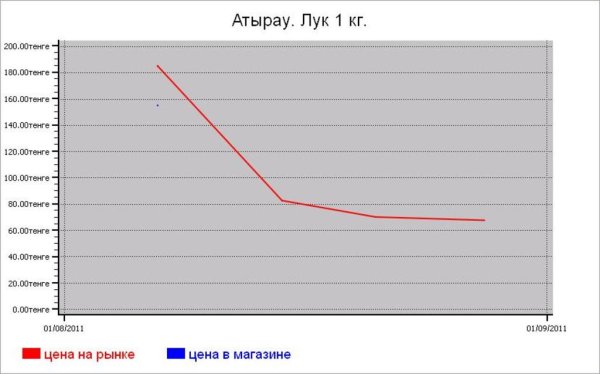 Овощные цены Атырау