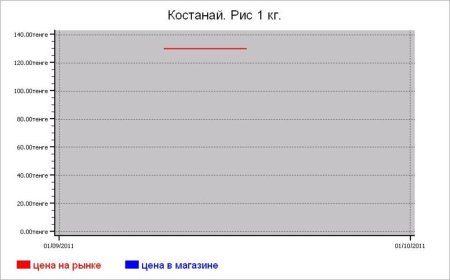 Крупяные цены Костанай