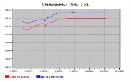 Алкогольные цены Северодонецка