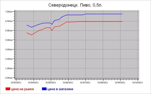 Алкогольные цены Северодонецка