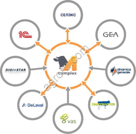 Цифровое животноводство, управление стадом М-комплекс