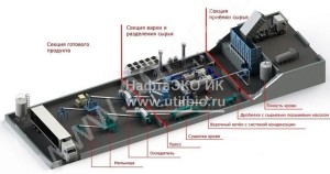 Линии по производству мясокостной, костной, кровяной, перьевой, рыбной муки