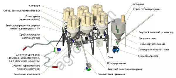 Умный комбикормовый завод Доза-3-6 Оптимум (рассыпной комбикорм)