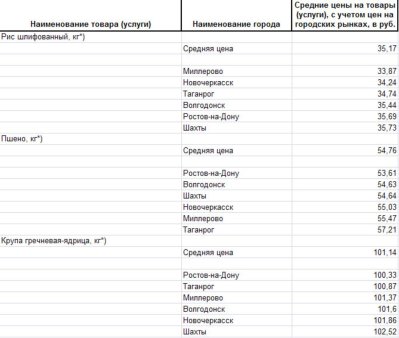 Анализ цен на крупы Ростовской области