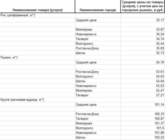 Анализ цен на крупы Ростовской области