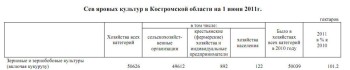 Сев яровых культур Костромской области