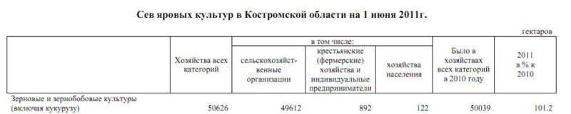 Сев яровых культур Костромской области