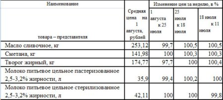 Изменение цен на молоко Республики Хакасия