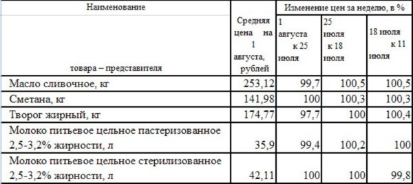 Изменение цен на молоко Республики Хакасия