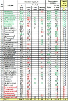 Оперативная информация о надое и реализации молока