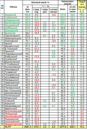 Оперативная информация о надое и реализации молока