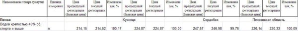Анализ цен на алкоголь Пензенской области