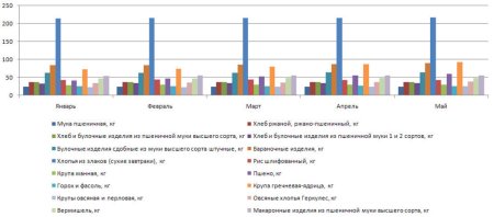 Средние цены на крупы