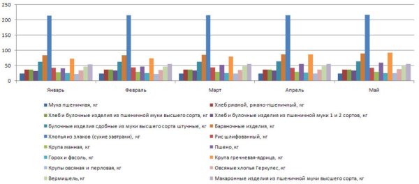 Средние цены на крупы