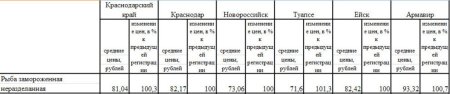 Анализ цены на рыбу Краснодарского края