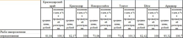 Анализ цены на рыбу Краснодарского края
