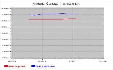 Рыбные цены Алматы