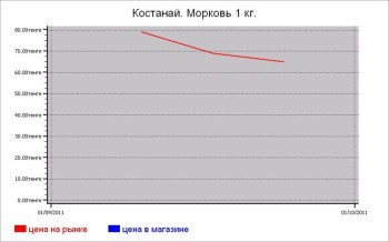 Казахстан: овощные цены Костанай