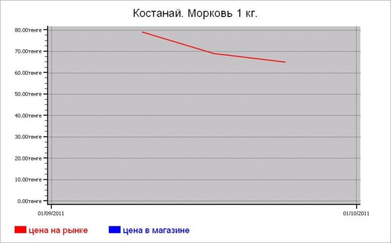 Казахстан: овощные цены Костанай