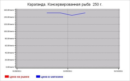 Казахстан: рыбные цены Караганды