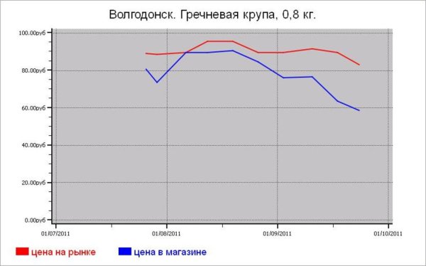 Крупяные цены Волгодонска
